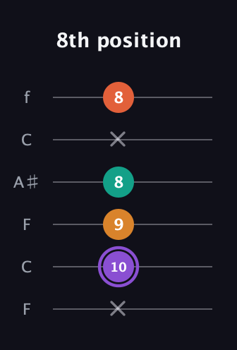 A♯ Augmented Sharp 9th guitar tab — 8th position (x 10 9 8 x 8) in DADGAD Tuning (DADGAD) · Capo 3