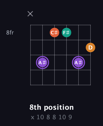 A♯ Augmented Sharp 9th guitar chord — 8th position (x 10 8 8 10 9) fretboard diagram in DADGAD Tuning (DADGAD) · Capo 3