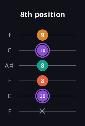 A♯ Augmented Sharp 9th guitar tab — 8th position (x 10 8 8 10 9) in DADGAD Tuning (DADGAD) · Capo 3
