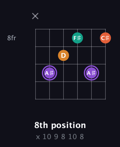 A♯ Augmented Sharp 9th guitar chord — 8th position (x 10 9 8 10 8) fretboard diagram in DADGAD Tuning (DADGAD) · Capo 3