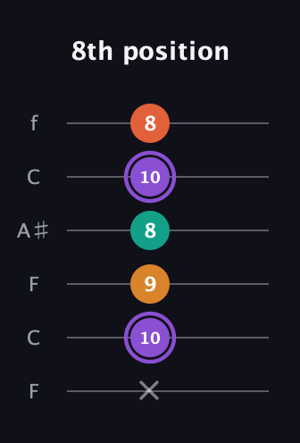 A♯ Augmented Sharp 9th guitar tab — 8th position (x 10 9 8 10 8) in DADGAD Tuning (DADGAD) · Capo 3