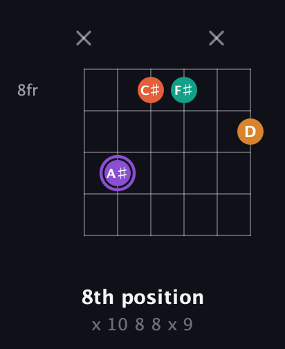 A♯ Augmented Sharp 9th guitar chord — 8th position (x 10 8 8 x 9) fretboard diagram in DADGAD Tuning (DADGAD) · Capo 3