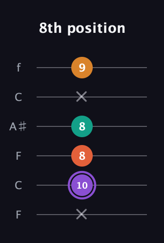 A♯ Augmented Sharp 9th guitar tab — 8th position (x 10 8 8 x 9) in DADGAD Tuning (DADGAD) · Capo 3