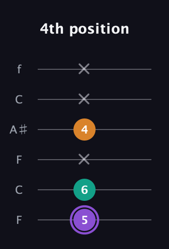 A♯ Augmented guitar tab — 4th position (5 6 x 4 x x) in DADGAD Tuning (DADGAD) · Capo 3