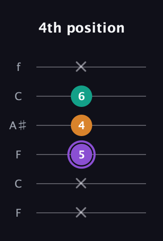 A♯ Augmented guitar tab — 4th position (x x 5 4 6 x) in DADGAD Tuning (DADGAD) · Capo 3