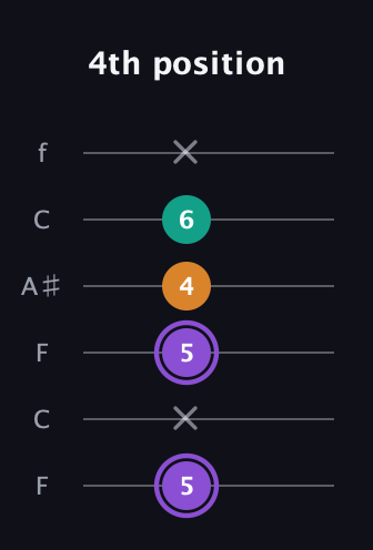 A♯ Augmented guitar tab — 4th position (5 x 5 4 6 x) in DADGAD Tuning (DADGAD) · Capo 3