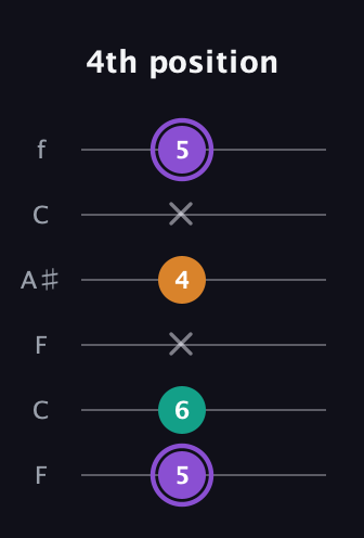 A♯ Augmented guitar tab — 4th position (5 6 x 4 x 5) in DADGAD Tuning (DADGAD) · Capo 3