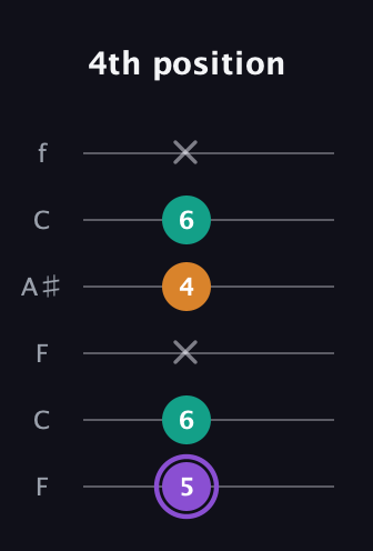 A♯ Augmented guitar tab — 4th position (5 6 x 4 6 x) in DADGAD Tuning (DADGAD) · Capo 3