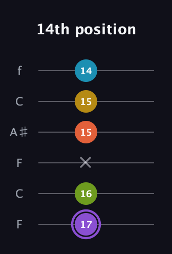 A♯ Diminished 11th Sharp 9th guitar tab — 14th position (17 16 x 15 15 14) in DADGAD Tuning (DADGAD) · Capo 3