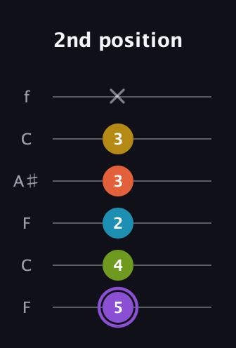 A♯ Diminished 11th Sharp 9th guitar tab — 2nd position (5 4 2 3 3 x) in DADGAD Tuning (DADGAD) · Capo 3