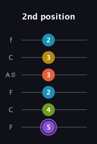 A♯ Diminished 11th Sharp 9th guitar tab — 2nd position (5 4 2 3 3 2) in DADGAD Tuning (DADGAD) · Capo 3