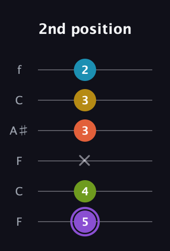 A♯ Diminished 11th Sharp 9th guitar tab — 2nd position (5 4 x 3 3 2) in DADGAD Tuning (DADGAD) · Capo 3