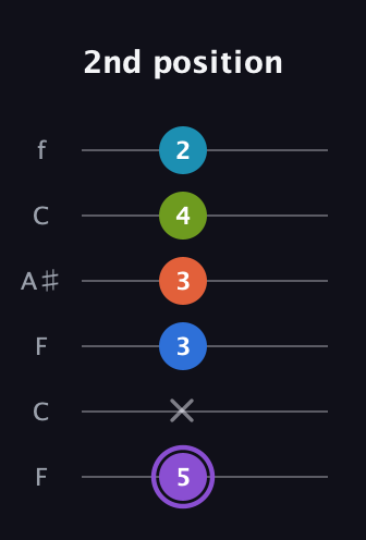 A♯ Diminished 7th Sharp 13th guitar tab — 2nd position (5 x 3 3 4 2) in DADGAD Tuning (DADGAD) · Capo 3
