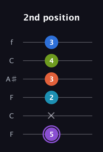 A♯ Diminished 7th Sharp 13th guitar tab — 2nd position (5 x 2 3 4 3) in DADGAD Tuning (DADGAD) · Capo 3