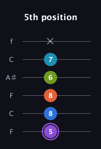 A♯ Diminished 7th Sharp 13th guitar tab — 5th position (5 8 8 6 7 x) in DADGAD Tuning (DADGAD) · Capo 3