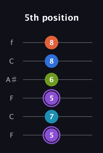 A♯ Diminished 7th Sharp 13th guitar tab — 5th position (5 7 5 6 8 8) in DADGAD Tuning (DADGAD) · Capo 3