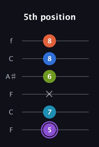 A♯ Diminished 7th Sharp 13th guitar tab — 5th position (5 7 x 6 8 8) in DADGAD Tuning (DADGAD) · Capo 3