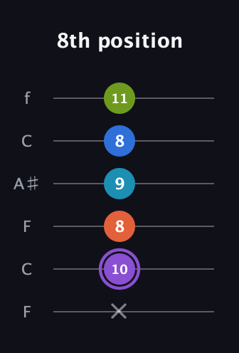 A♯ Diminished 7th Sharp 13th guitar tab — 8th position (x 10 8 9 8 11) in DADGAD Tuning (DADGAD) · Capo 3