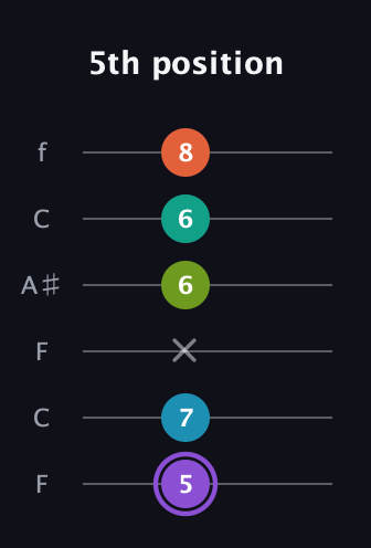 A♯ Diminished 7th Sharp 5th guitar tab — 5th position (5 7 x 6 6 8) in DADGAD Tuning (DADGAD) · Capo 3