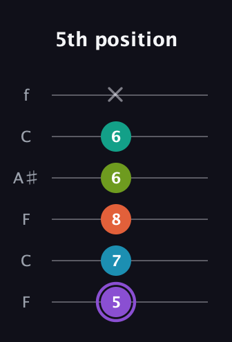 A♯ Diminished 7th Sharp 5th guitar tab — 5th position (5 7 8 6 6 x) in DADGAD Tuning (DADGAD) · Capo 3