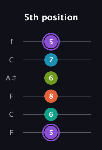 A♯ Diminished 7th Sharp 5th guitar tab — 5th position (5 6 8 6 7 5) in DADGAD Tuning (DADGAD) · Capo 3