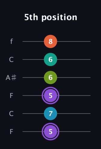 A♯ Diminished 7th Sharp 5th guitar tab — 5th position (5 7 5 6 6 8) in DADGAD Tuning (DADGAD) · Capo 3