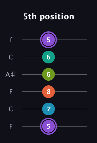 A♯ Diminished 7th Sharp 5th guitar tab — 5th position (5 7 8 6 6 5) in DADGAD Tuning (DADGAD) · Capo 3