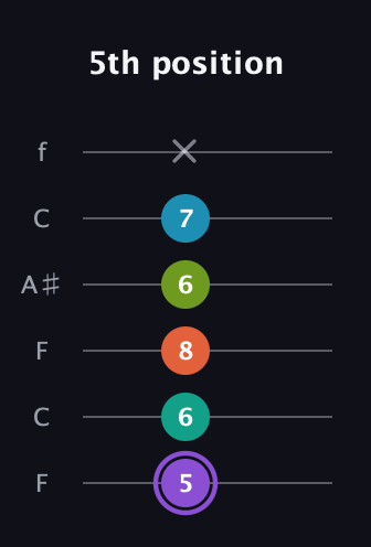 A♯ Diminished 7th Sharp 5th guitar tab — 5th position (5 6 8 6 7 x) in DADGAD Tuning (DADGAD) · Capo 3