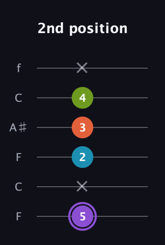 A♯ Diminished 7th Sharp 9th guitar tab — 2nd position (5 x 2 3 4 x) in DADGAD Tuning (DADGAD) · Capo 3