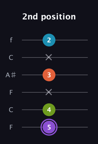 A♯ Diminished 7th Sharp 9th guitar tab — 2nd position (5 4 x 3 x 2) in DADGAD Tuning (DADGAD) · Capo 3