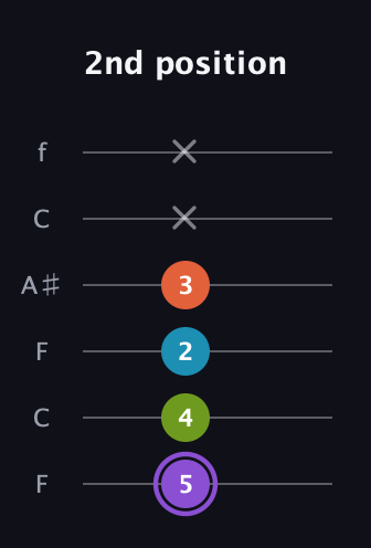 A♯ Diminished 7th Sharp 9th guitar tab — 2nd position (5 4 2 3 x x) in DADGAD Tuning (DADGAD) · Capo 3