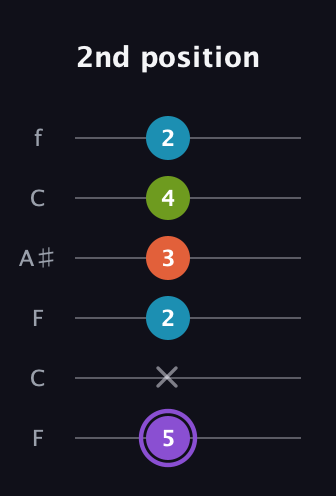 A♯ Diminished 7th Sharp 9th guitar tab — 2nd position (5 x 2 3 4 2) in DADGAD Tuning (DADGAD) · Capo 3