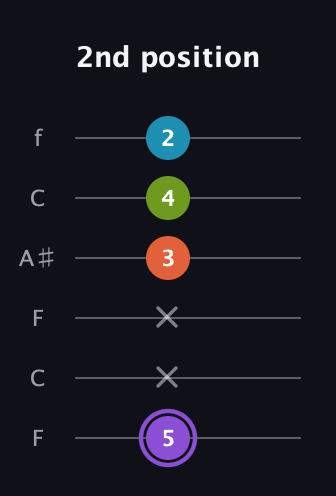 A♯ Diminished 7th Sharp 9th guitar tab — 2nd position (5 x x 3 4 2) in DADGAD Tuning (DADGAD) · Capo 3