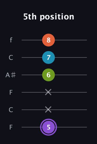 A♯ Diminished 7th Sharp 9th guitar tab — 5th position (5 x x 6 7 8) in DADGAD Tuning (DADGAD) · Capo 3