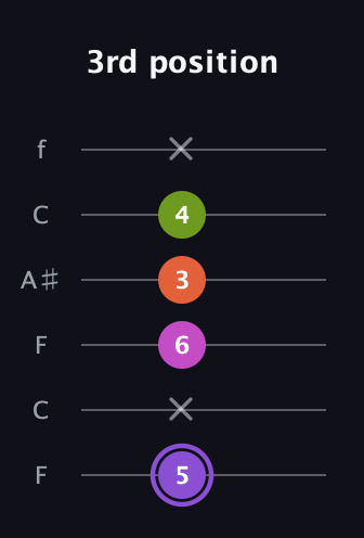 A♯ Diminished Flat 9th guitar tab — 3rd position (5 x 6 3 4 x) in DADGAD Tuning (DADGAD) · Capo 3