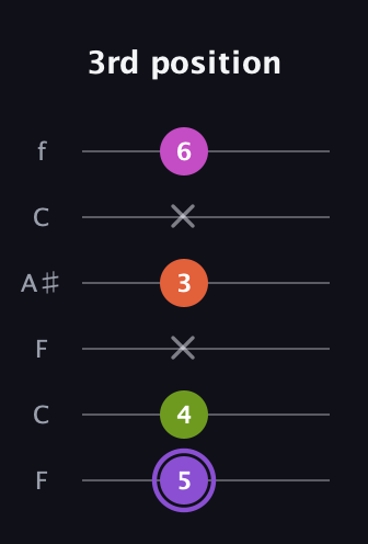 A♯ Diminished Flat 9th guitar tab — 3rd position (5 4 x 3 x 6) in DADGAD Tuning (DADGAD) · Capo 3