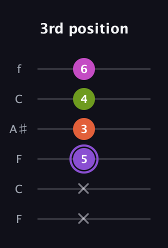A♯ Diminished Flat 9th guitar tab — 3rd position (x x 5 3 4 6) in DADGAD Tuning (DADGAD) · Capo 3
