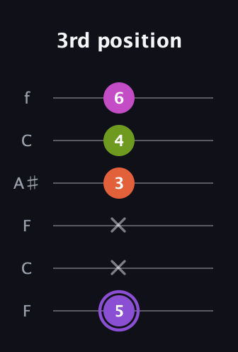 A♯ Diminished Flat 9th guitar tab — 3rd position (5 x x 3 4 6) in DADGAD Tuning (DADGAD) · Capo 3