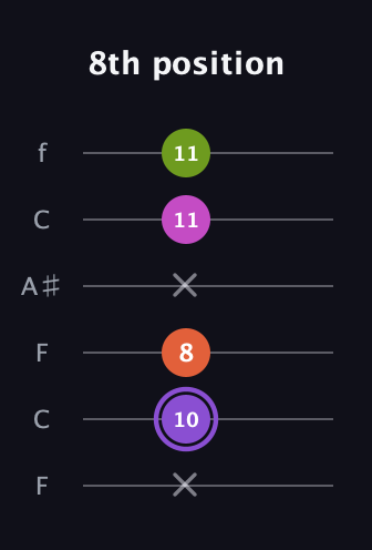 A♯ Diminished Flat 9th guitar tab — 8th position (x 10 8 x 11 11) in DADGAD Tuning (DADGAD) · Capo 3