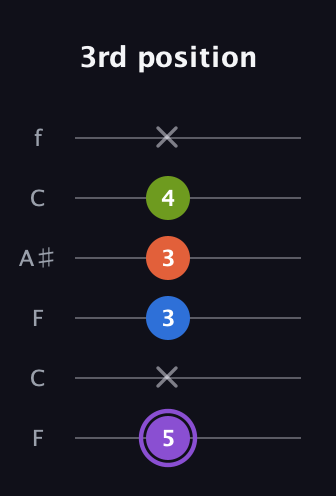 A♯ Diminished Sharp 13th guitar tab — 3rd position (5 x 3 3 4 x) in DADGAD Tuning (DADGAD) · Capo 3