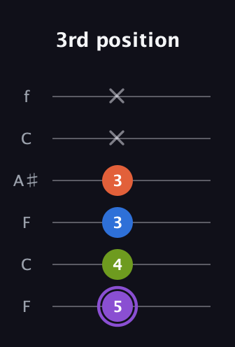 A♯ Diminished Sharp 13th guitar tab — 3rd position (5 4 3 3 x x) in DADGAD Tuning (DADGAD) · Capo 3