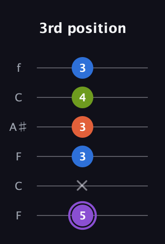 A♯ Diminished Sharp 13th guitar tab — 3rd position (5 x 3 3 4 3) in DADGAD Tuning (DADGAD) · Capo 3
