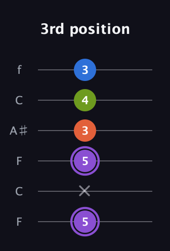 A♯ Diminished Sharp 13th guitar tab — 3rd position (5 x 5 3 4 3) in DADGAD Tuning (DADGAD) · Capo 3