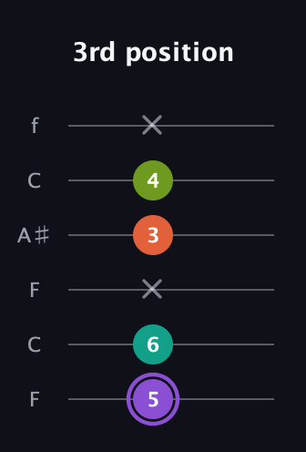 A♯ Diminished Sharp 5th guitar tab — 3rd position (5 6 x 3 4 x) in DADGAD Tuning (DADGAD) · Capo 3