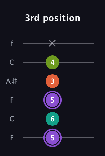 A♯ Diminished Sharp 5th guitar tab — 3rd position (5 6 5 3 4 x) in DADGAD Tuning (DADGAD) · Capo 3