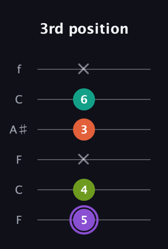 A♯ Diminished Sharp 5th guitar tab — 3rd position (5 4 x 3 6 x) in DADGAD Tuning (DADGAD) · Capo 3