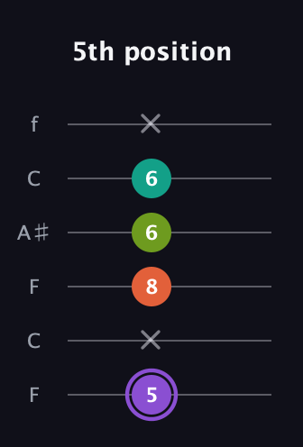 A♯ Diminished Sharp 5th guitar tab — 5th position (5 x 8 6 6 x) in DADGAD Tuning (DADGAD) · Capo 3