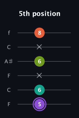 A♯ Diminished Sharp 5th guitar tab — 5th position (5 6 x 6 x 8) in DADGAD Tuning (DADGAD) · Capo 3