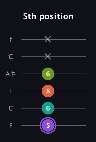 A♯ Diminished Sharp 5th guitar tab — 5th position (5 6 8 6 x x) in DADGAD Tuning (DADGAD) · Capo 3