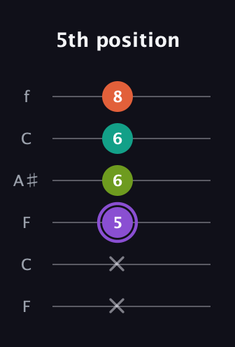 A♯ Diminished Sharp 5th guitar tab — 5th position (x x 5 6 6 8) in DADGAD Tuning (DADGAD) · Capo 3